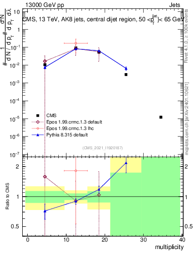 Plot of j.mult in 13000 GeV pp collisions