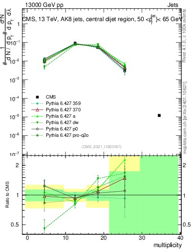 Plot of j.mult in 13000 GeV pp collisions