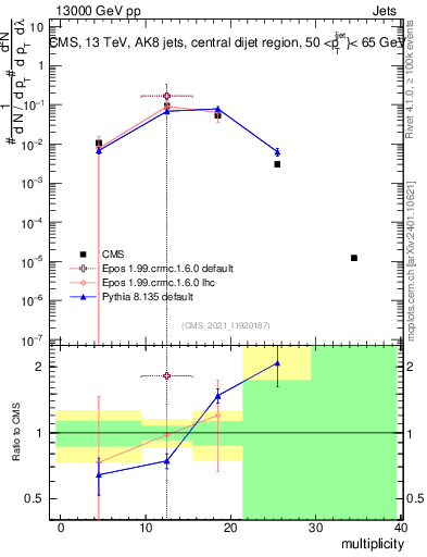 Plot of j.mult in 13000 GeV pp collisions