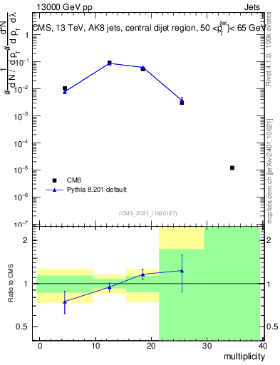 Plot of j.mult in 13000 GeV pp collisions
