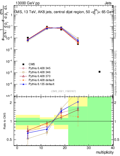 Plot of j.mult in 13000 GeV pp collisions