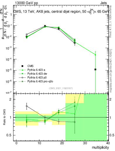 Plot of j.mult in 13000 GeV pp collisions