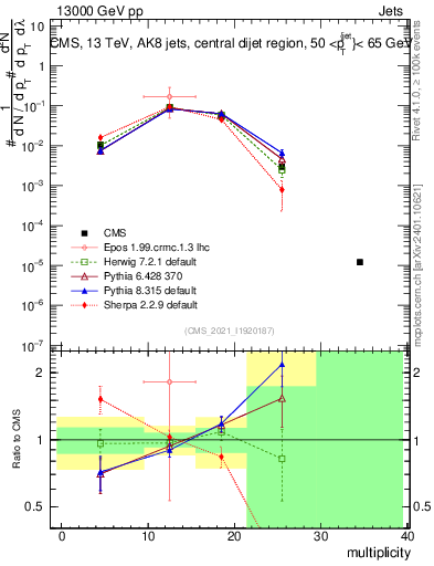 Plot of j.mult in 13000 GeV pp collisions