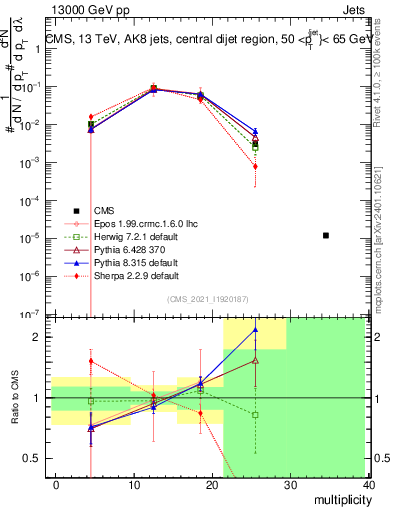 Plot of j.mult in 13000 GeV pp collisions