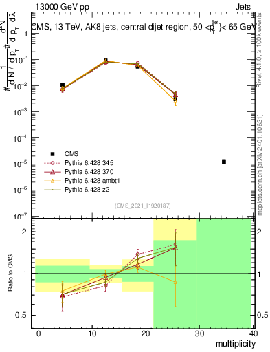 Plot of j.mult in 13000 GeV pp collisions