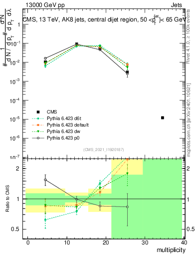 Plot of j.mult in 13000 GeV pp collisions