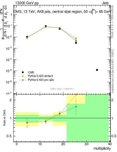 Plot of j.mult in 13000 GeV pp collisions