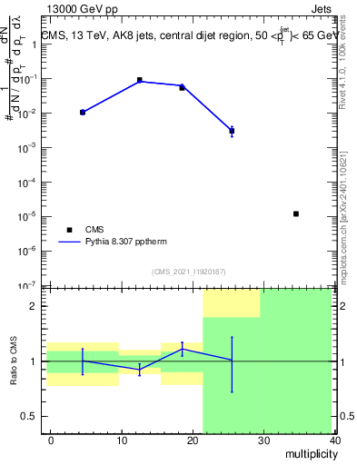 Plot of j.mult in 13000 GeV pp collisions