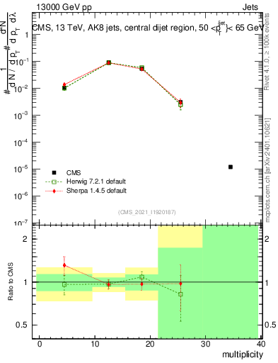 Plot of j.mult in 13000 GeV pp collisions
