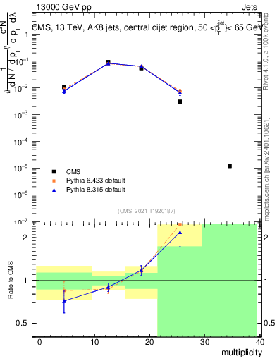 Plot of j.mult in 13000 GeV pp collisions