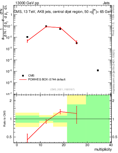 Plot of j.mult in 13000 GeV pp collisions