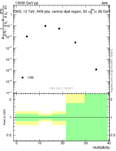 Plot of j.mult in 13000 GeV pp collisions