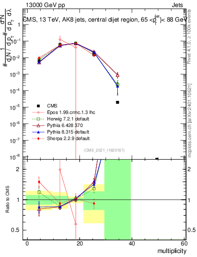 Plot of j.mult in 13000 GeV pp collisions
