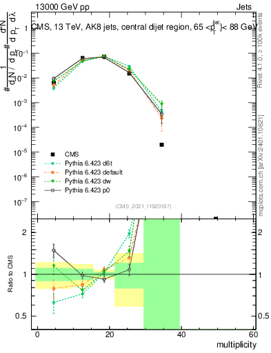 Plot of j.mult in 13000 GeV pp collisions