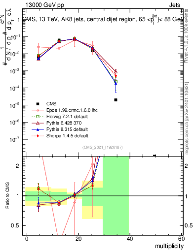 Plot of j.mult in 13000 GeV pp collisions