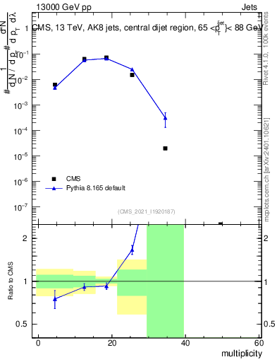Plot of j.mult in 13000 GeV pp collisions