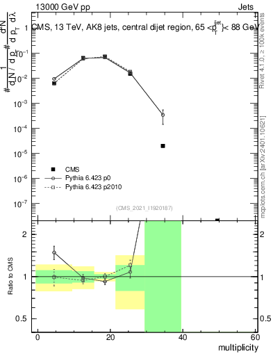 Plot of j.mult in 13000 GeV pp collisions
