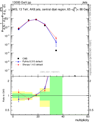 Plot of j.mult in 13000 GeV pp collisions