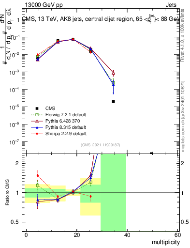 Plot of j.mult in 13000 GeV pp collisions