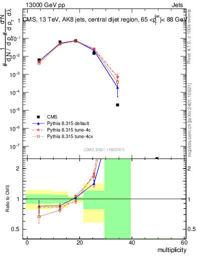 Plot of j.mult in 13000 GeV pp collisions