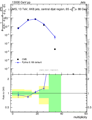 Plot of j.mult in 13000 GeV pp collisions