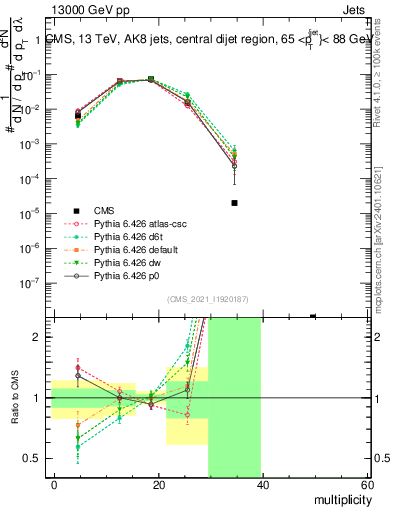 Plot of j.mult in 13000 GeV pp collisions
