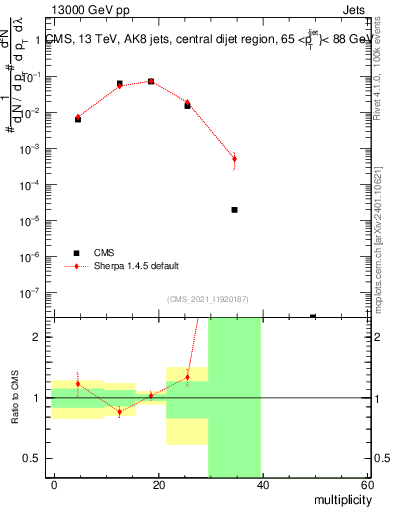 Plot of j.mult in 13000 GeV pp collisions