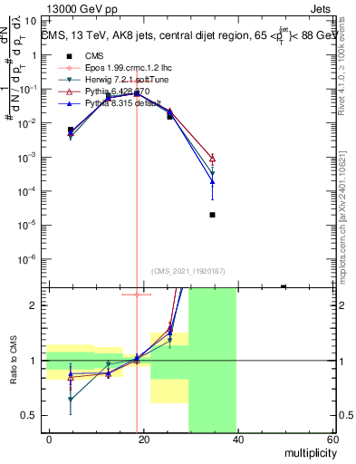 Plot of j.mult in 13000 GeV pp collisions