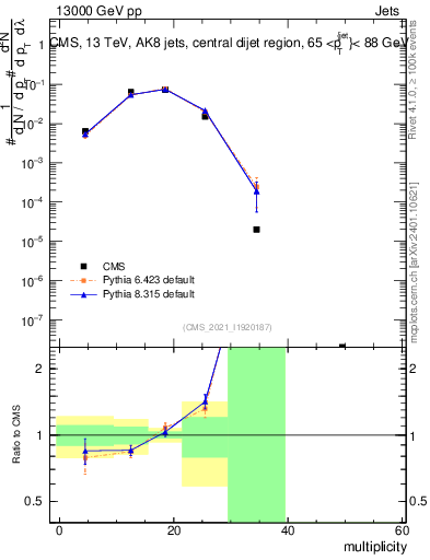 Plot of j.mult in 13000 GeV pp collisions