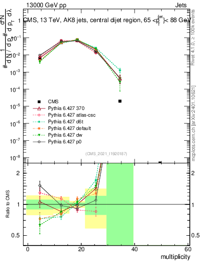 Plot of j.mult in 13000 GeV pp collisions