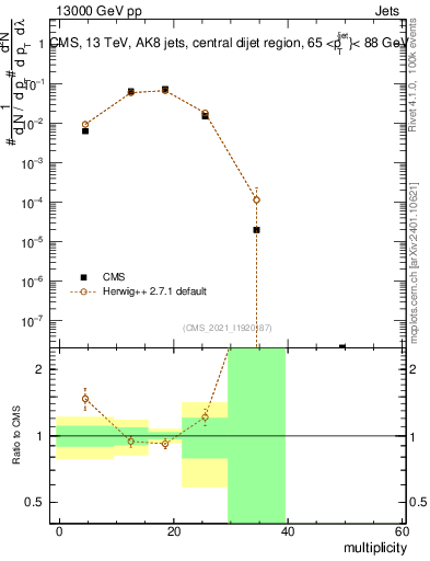 Plot of j.mult in 13000 GeV pp collisions