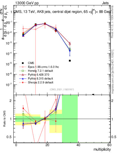 Plot of j.mult in 13000 GeV pp collisions