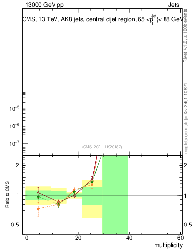 Plot of j.mult in 13000 GeV pp collisions