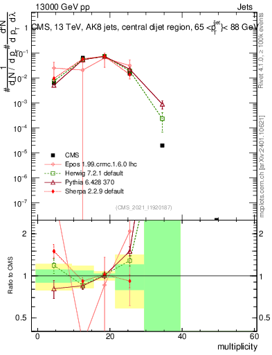 Plot of j.mult in 13000 GeV pp collisions