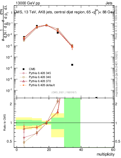 Plot of j.mult in 13000 GeV pp collisions