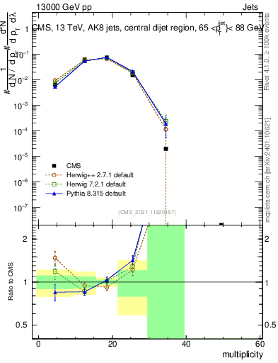 Plot of j.mult in 13000 GeV pp collisions