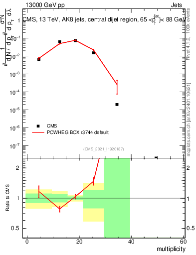 Plot of j.mult in 13000 GeV pp collisions