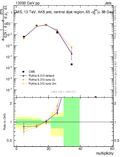 Plot of j.mult in 13000 GeV pp collisions