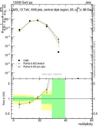 Plot of j.mult in 13000 GeV pp collisions
