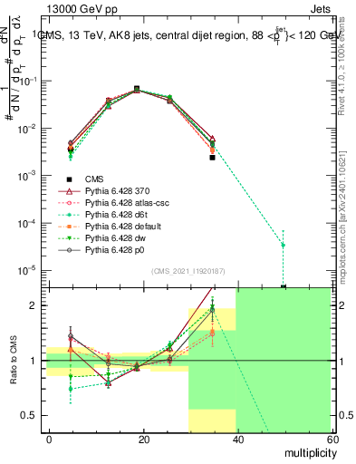 Plot of j.mult in 13000 GeV pp collisions