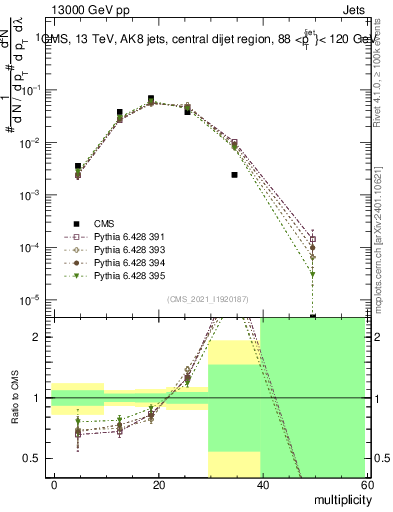 Plot of j.mult in 13000 GeV pp collisions