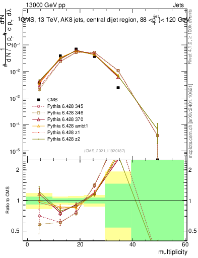 Plot of j.mult in 13000 GeV pp collisions