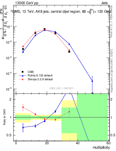 Plot of j.mult in 13000 GeV pp collisions