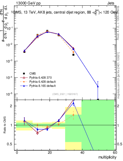 Plot of j.mult in 13000 GeV pp collisions