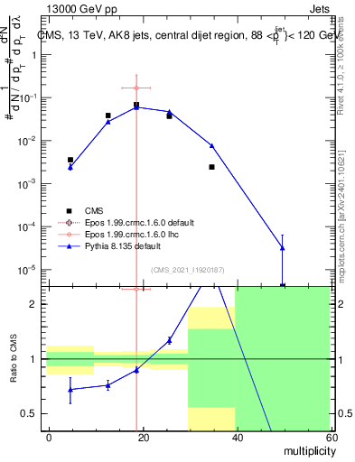 Plot of j.mult in 13000 GeV pp collisions