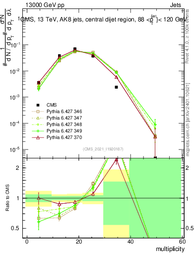 Plot of j.mult in 13000 GeV pp collisions