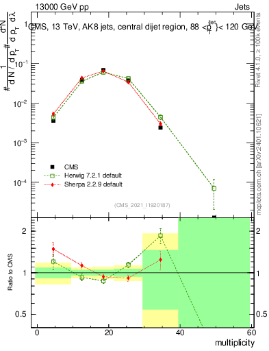 Plot of j.mult in 13000 GeV pp collisions