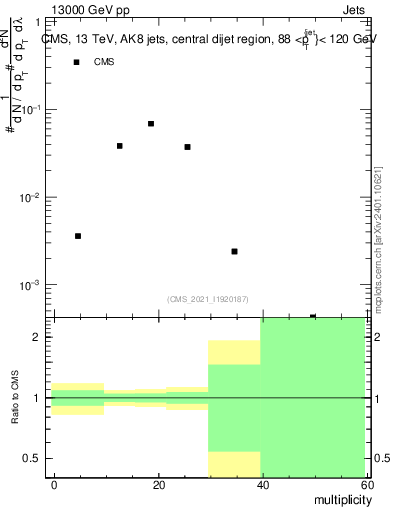 Plot of j.mult in 13000 GeV pp collisions