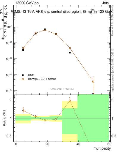 Plot of j.mult in 13000 GeV pp collisions