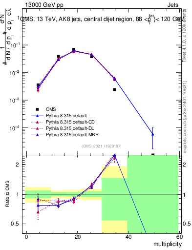 Plot of j.mult in 13000 GeV pp collisions